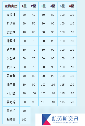 新飞飞宠物怎么获得