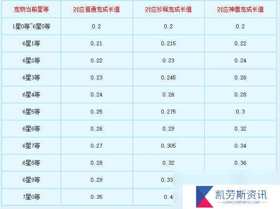 新飞飞七星宠物怎么合成