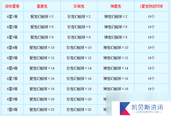 新飞飞七星宠物怎么合成